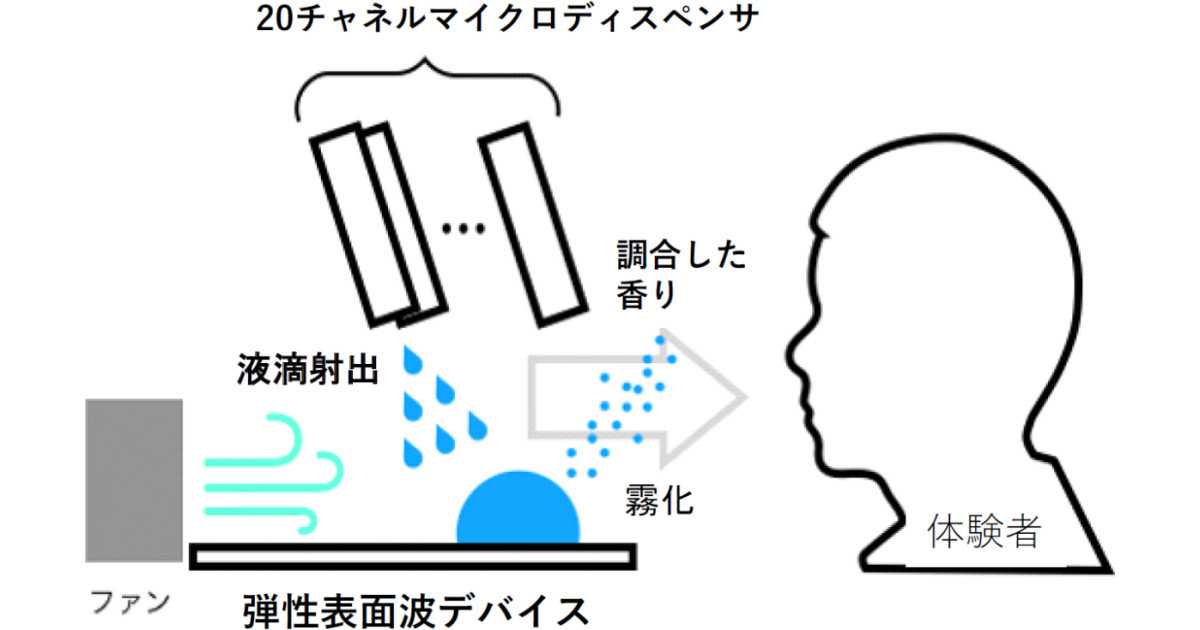 多様な香りを再現する「嗅覚ディスプレイ」技術を東京工業大学が開発